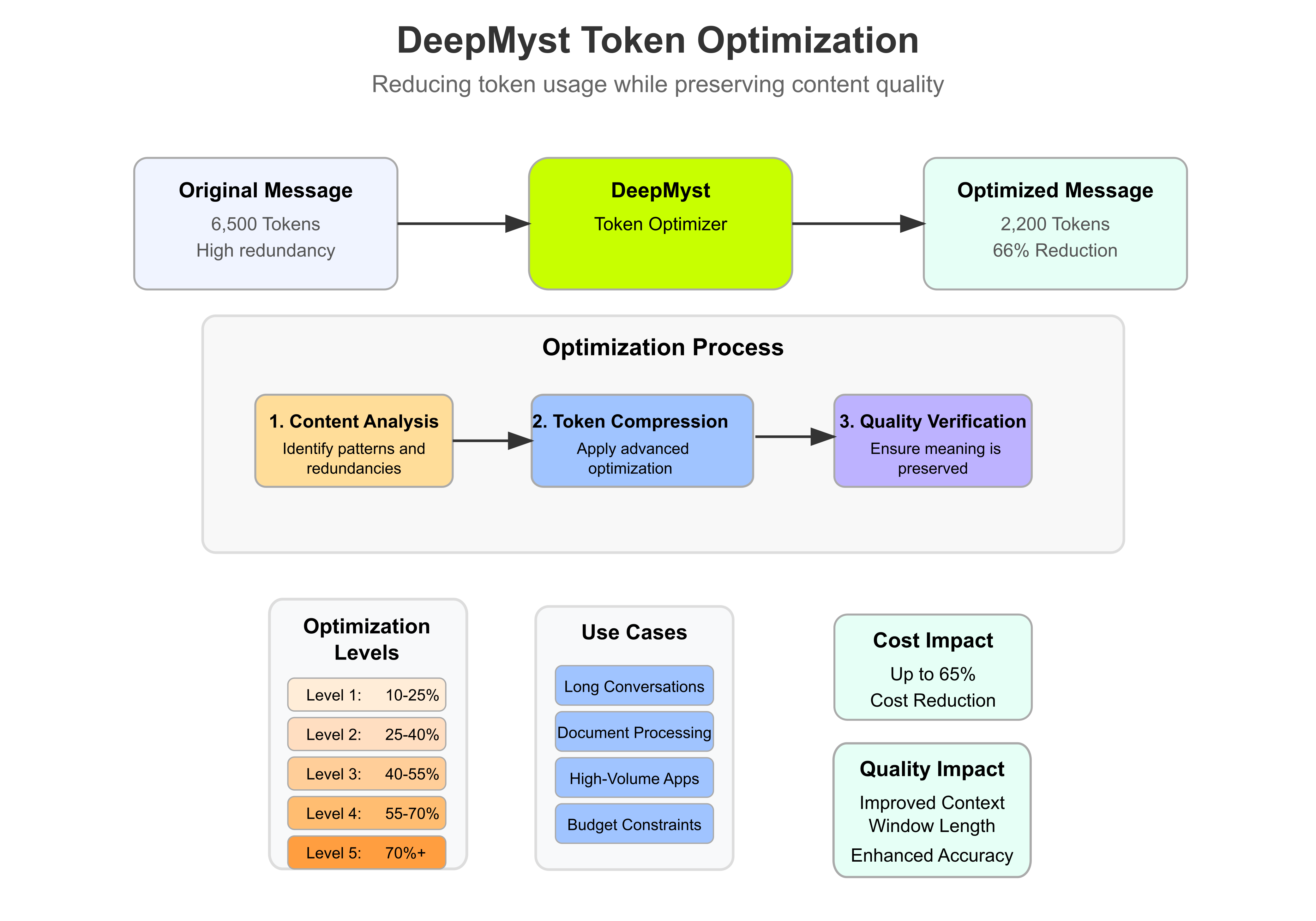 DeepMyst Token Optimization