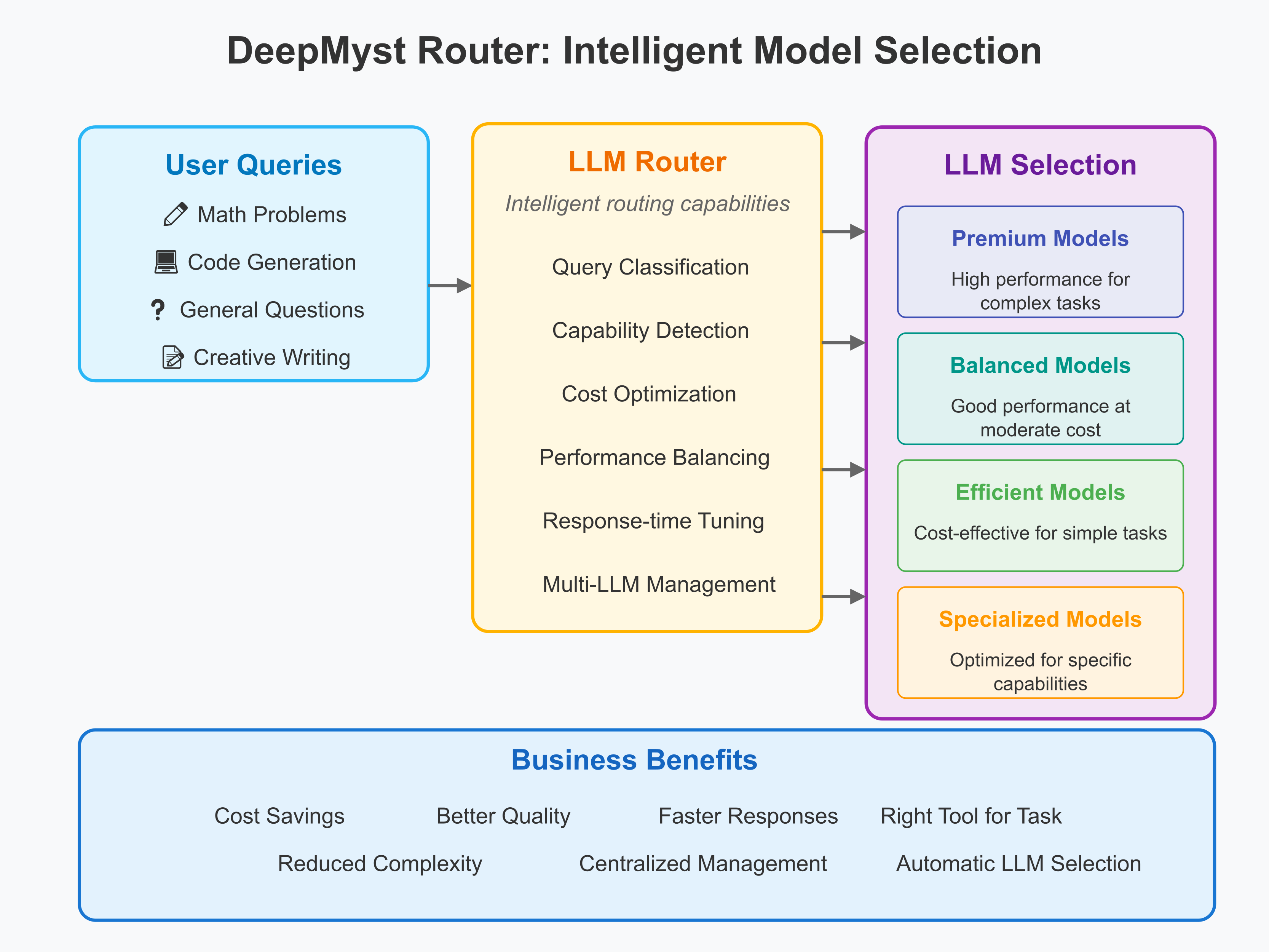 DeepMyst Smart Routing Diagram
