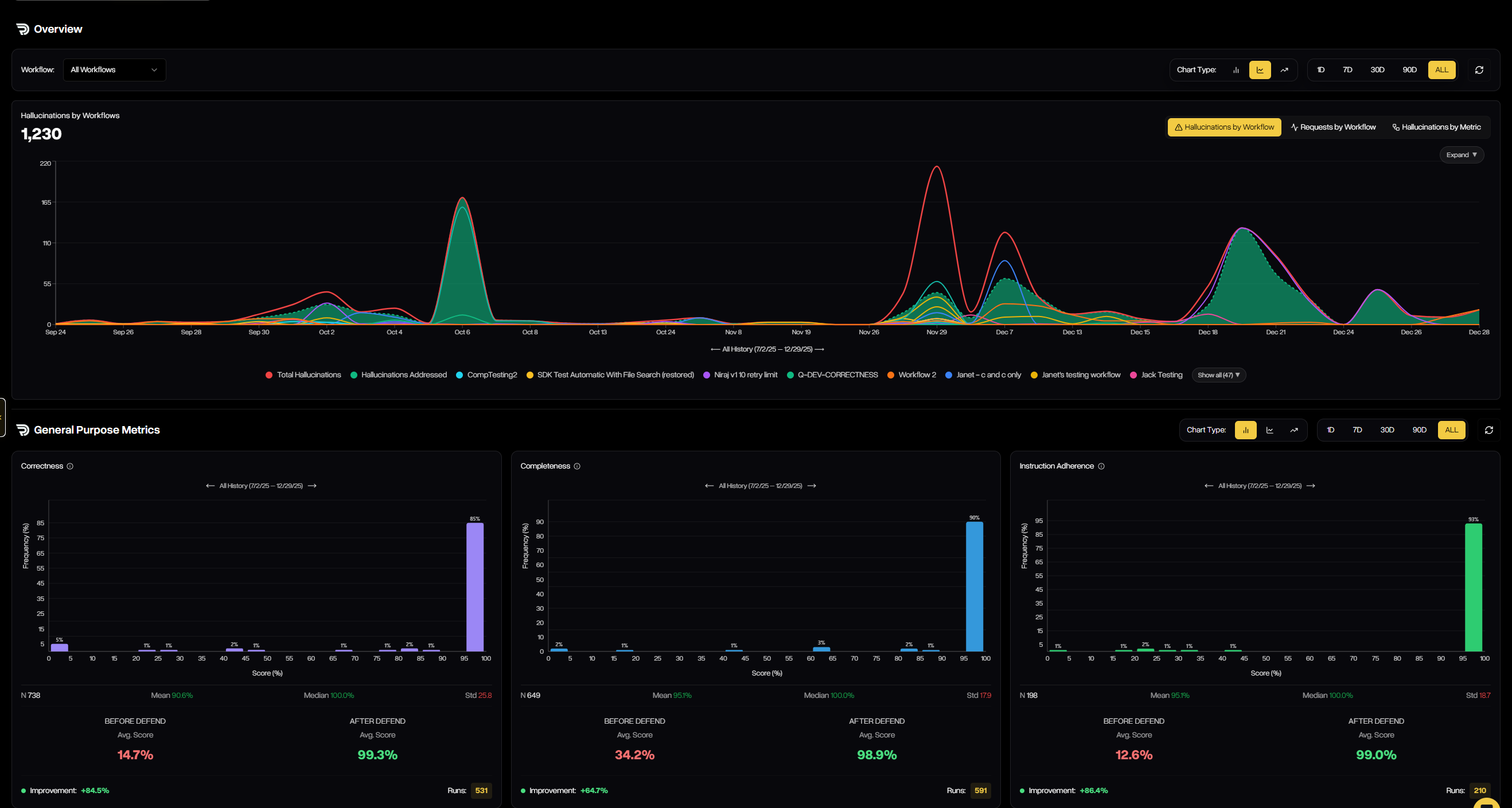 Defend Metrics showing recent data from all workflows