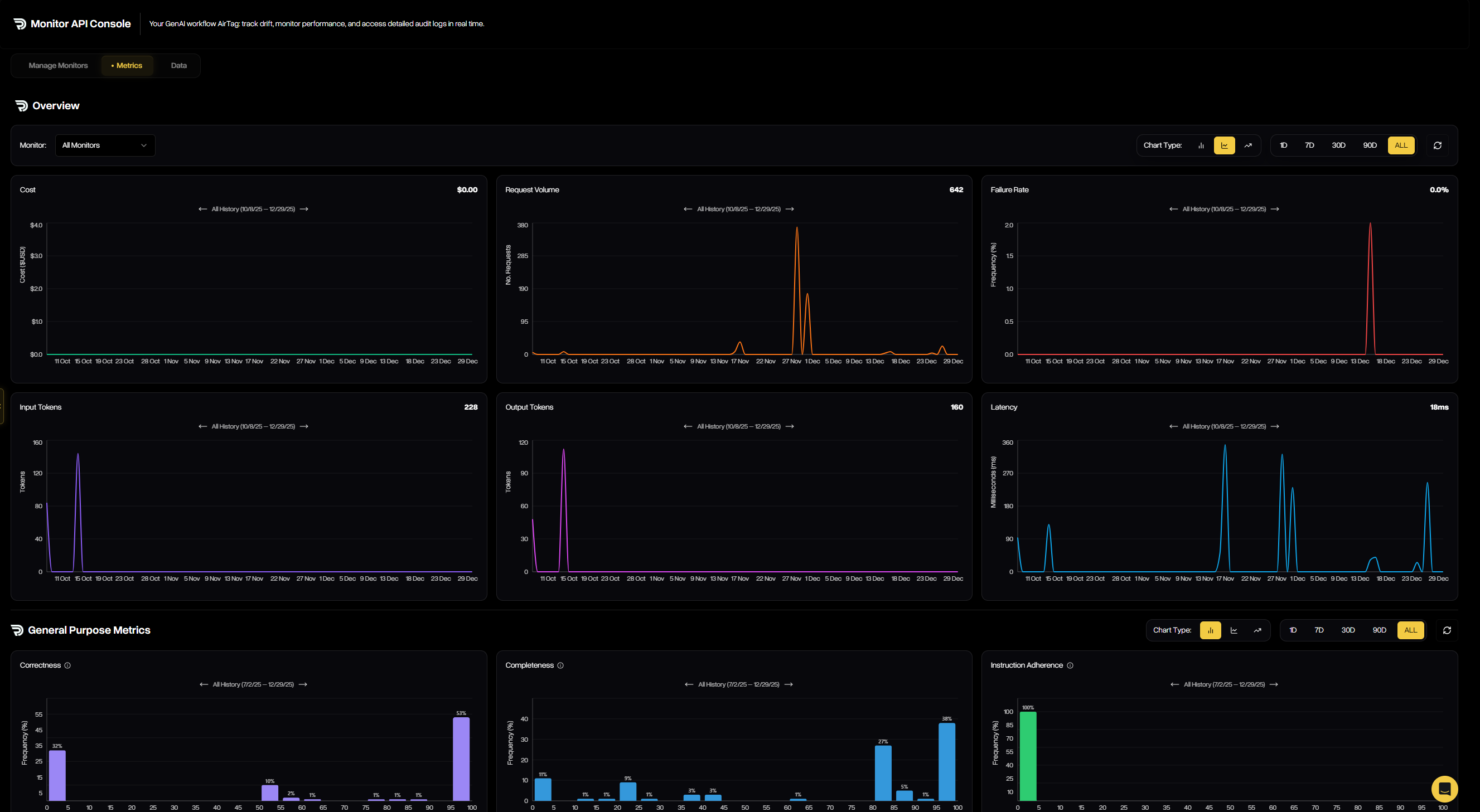 Monitor Metrics dashboard with cost, volume, failure rate, tokens, latency and guardrail histograms