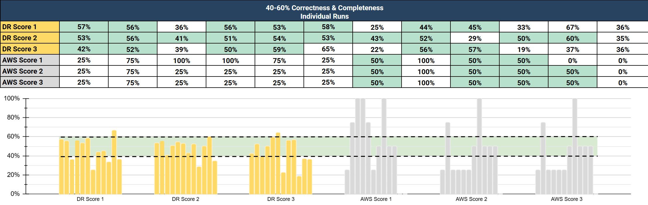DeepRails v. Bedrock 40-60%