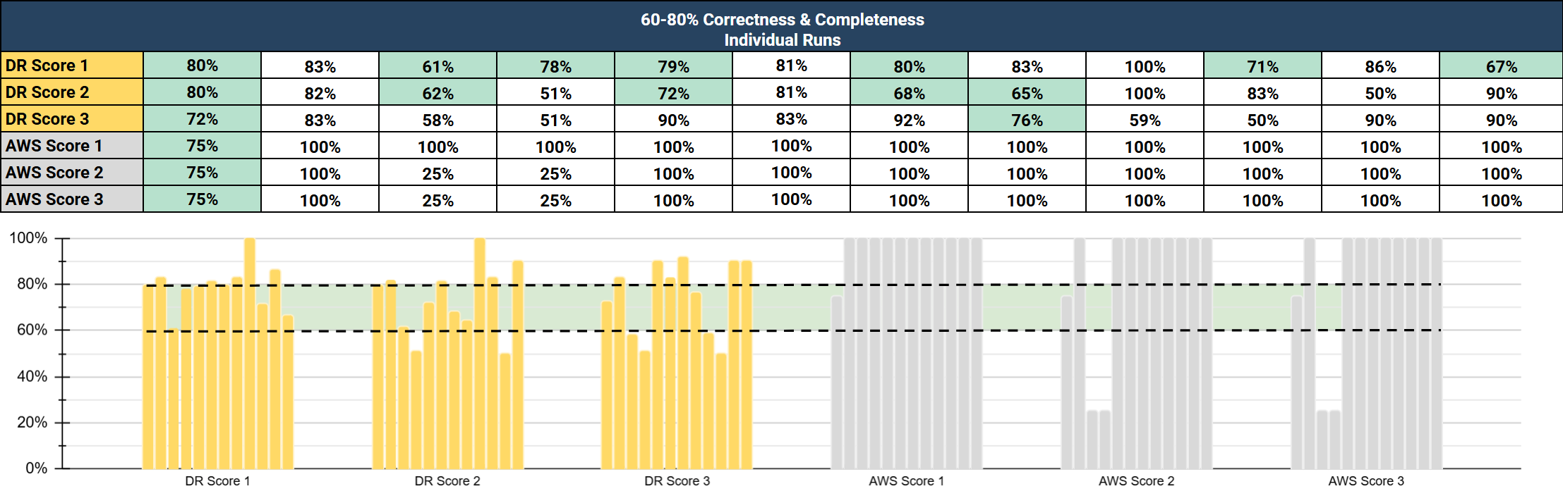 DeepRails v. Bedrock 60-80%