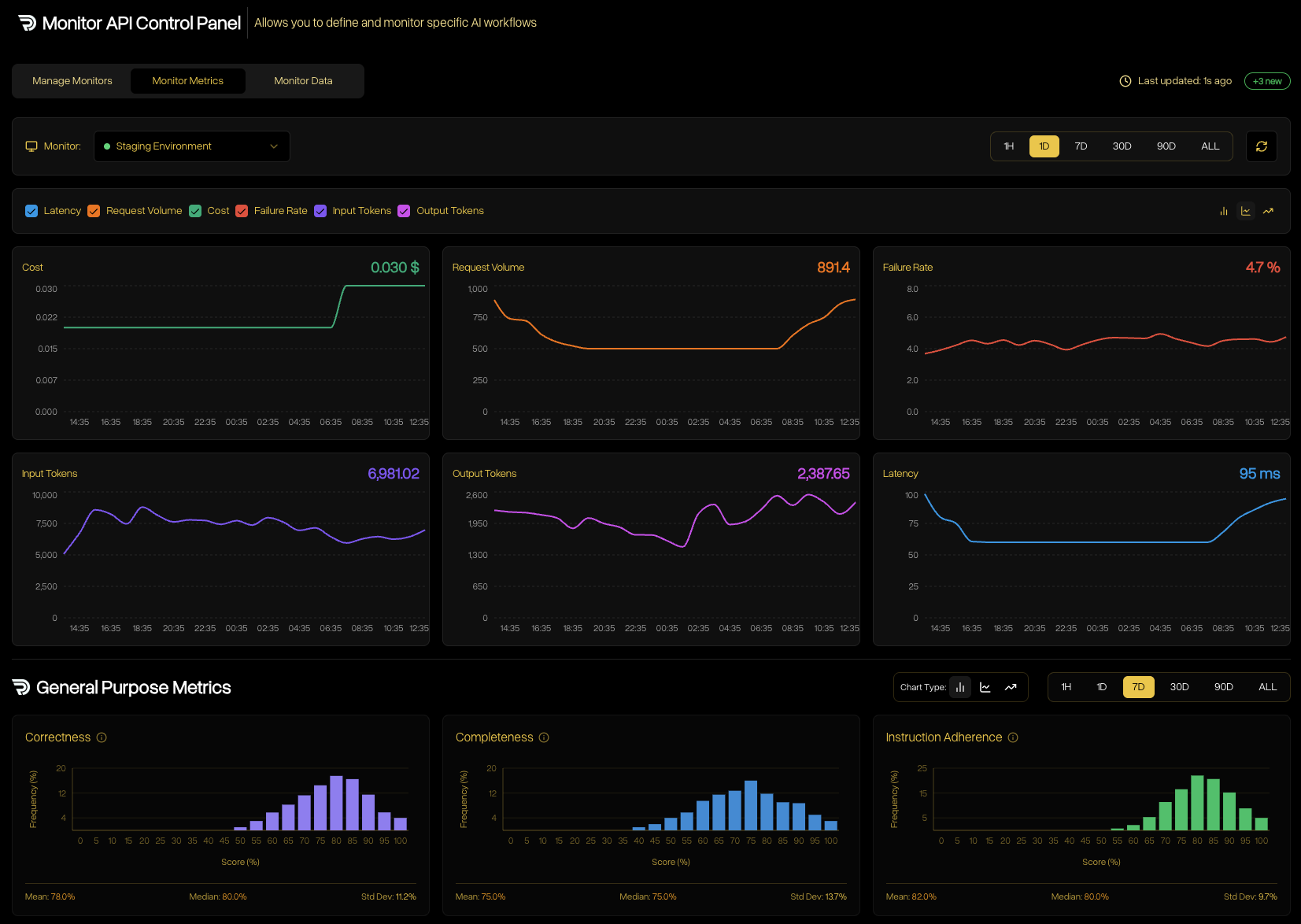 Monitor Metrics dashboard with cost, volume, failure rate, tokens, latency and guardrail histograms