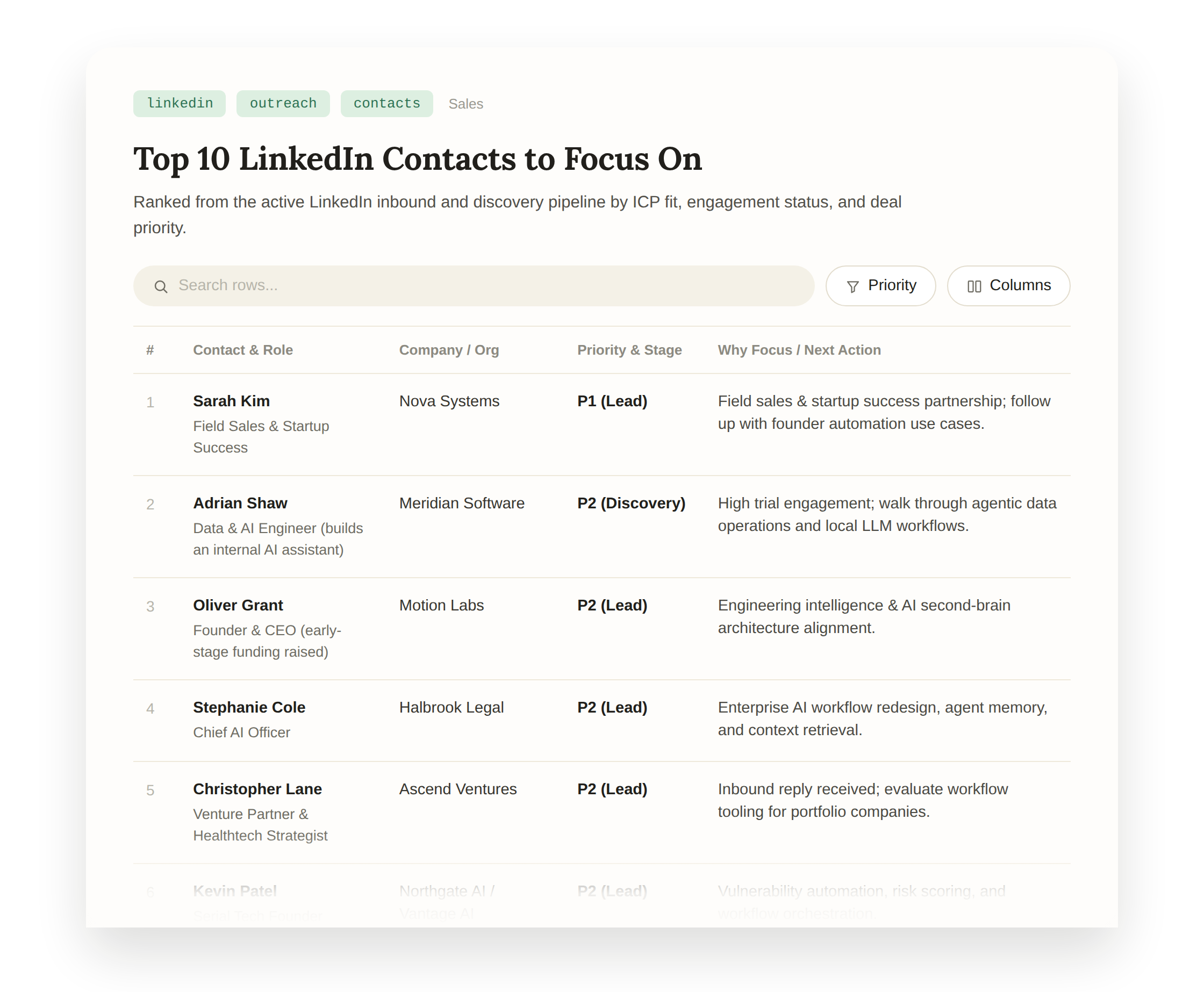 Top 10 LinkedIn contacts to focus on, ranked by ICP fit, engagement status, and deal priority