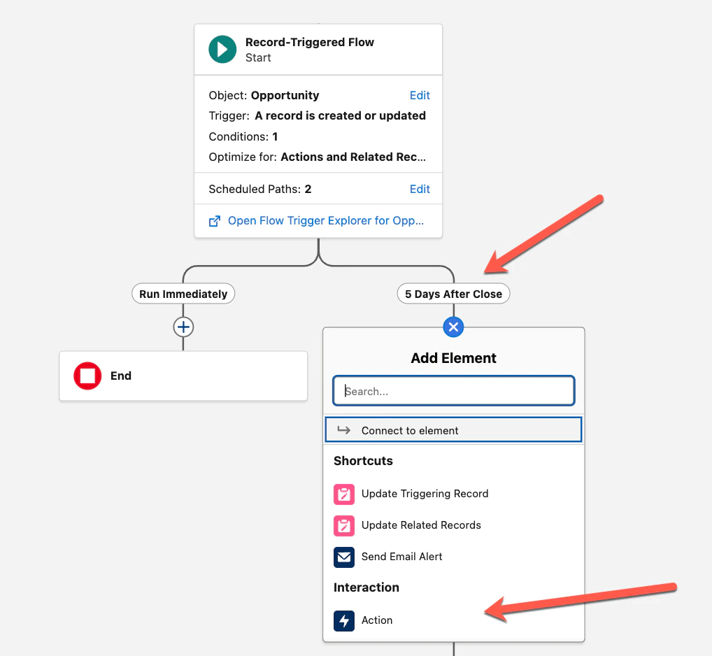 Flow canvas showing 5 Days After Close path with Add Element panel open, Action option visible