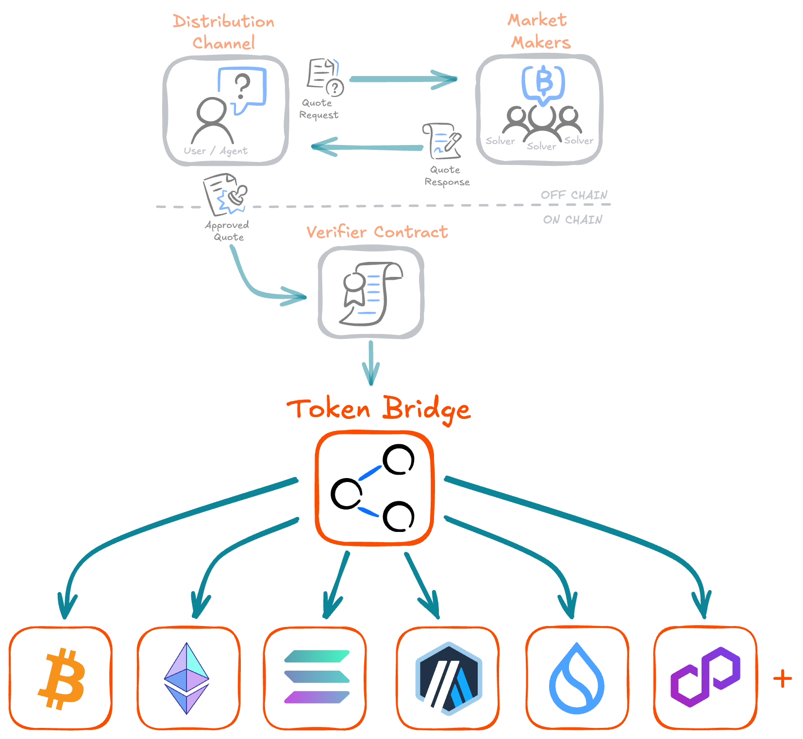 NEAR Intents Token Bridges