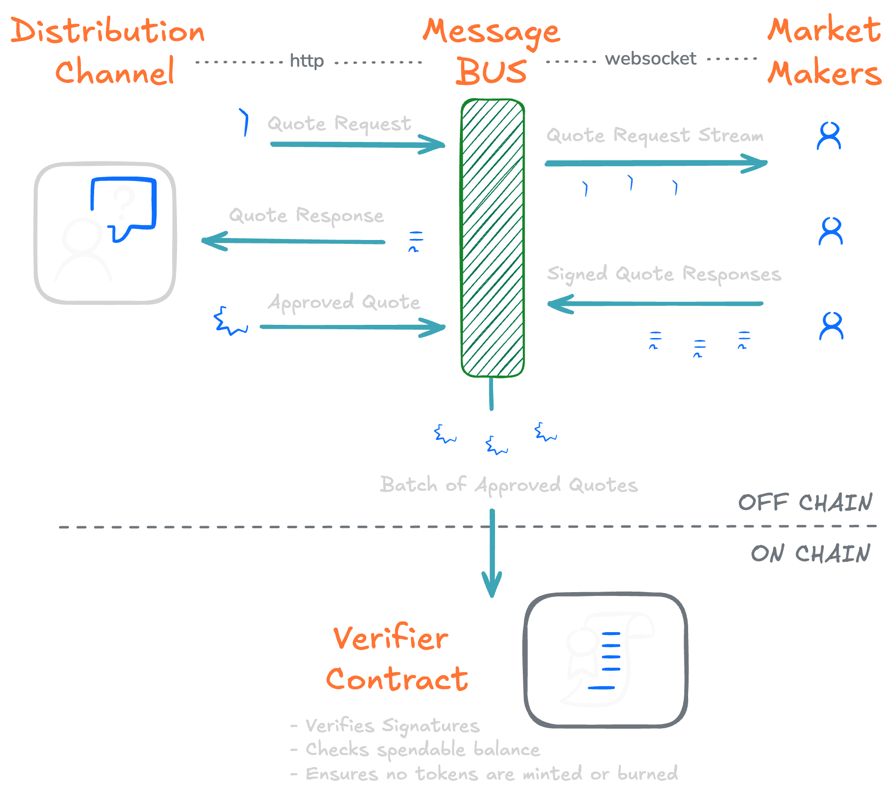 Message Bus Architecture