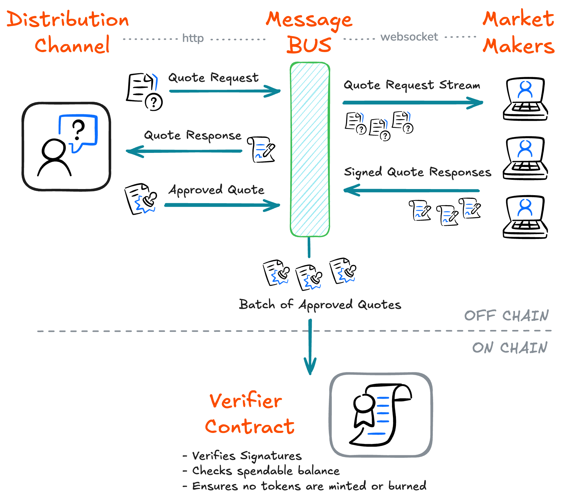 Message Bus Architecture