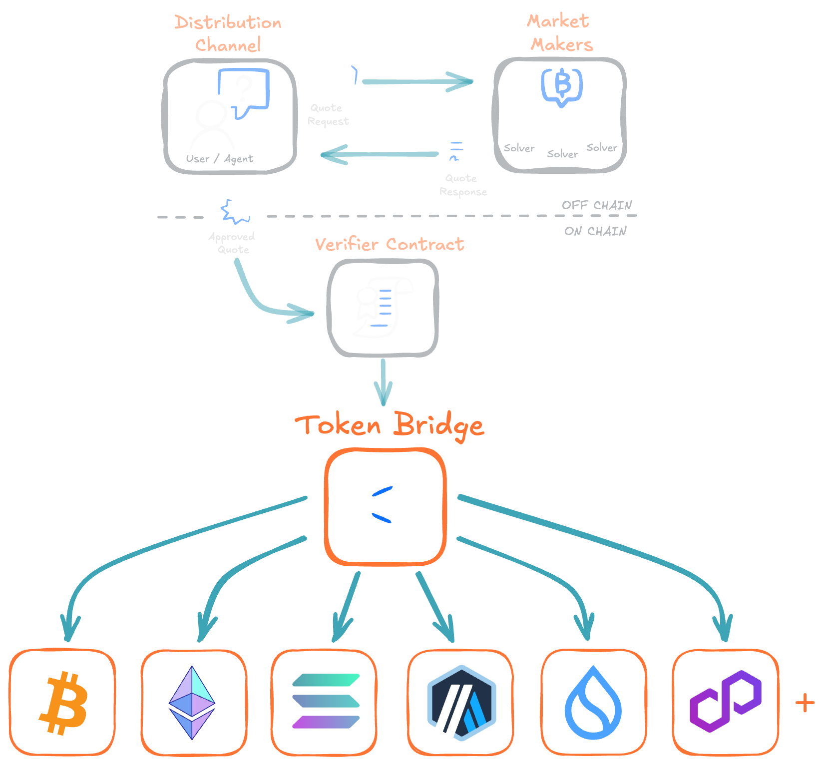 NEAR Intents Token Bridges