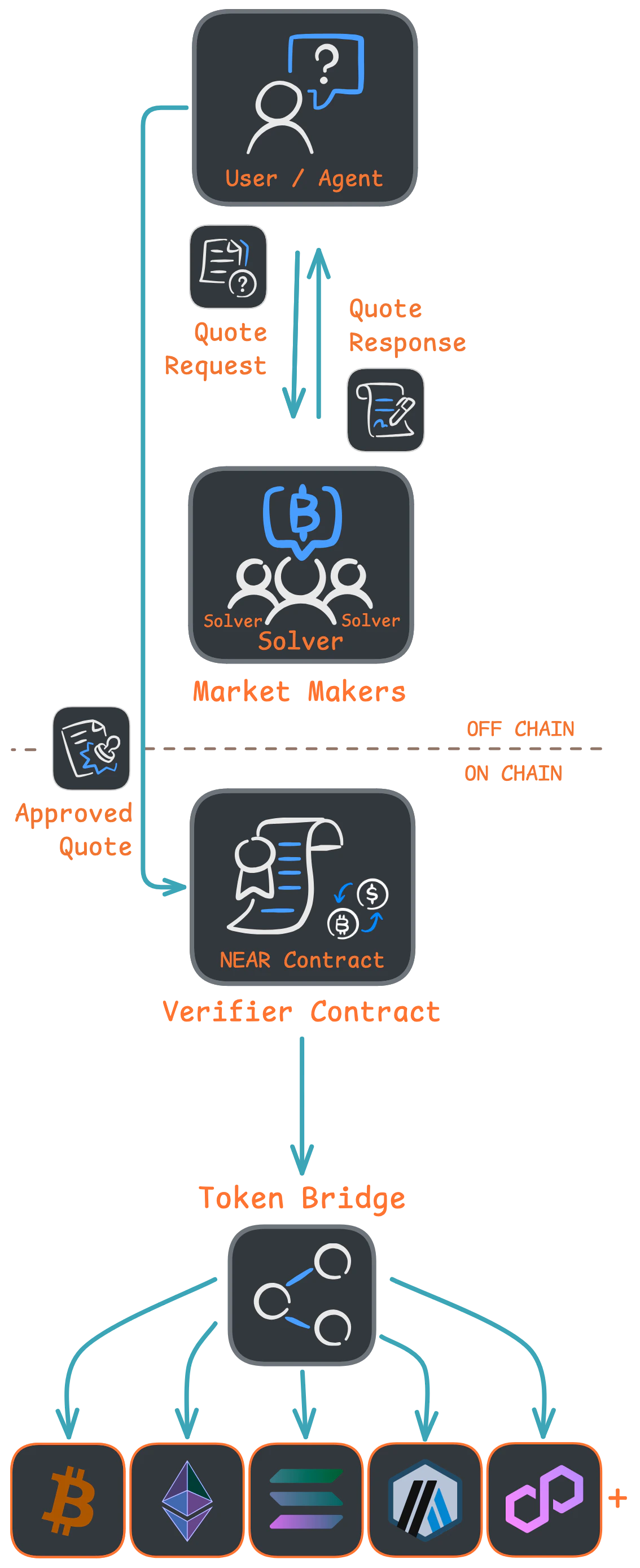 NEAR Intents Architecture