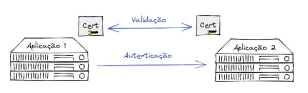 Diagrama do mTLS: duas aplicações trocando certificados para validação mútua antes da autenticação