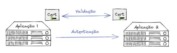 Diagrama do mTLS: duas aplicações trocando certificados para validação mútua antes da autenticação