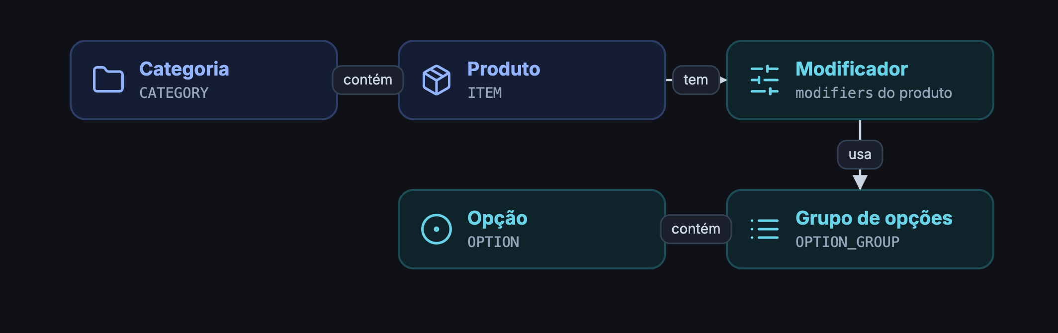 Categoria contém produtos; o produto tem modificadores; o modificador usa grupos de opções; o grupo contém opções