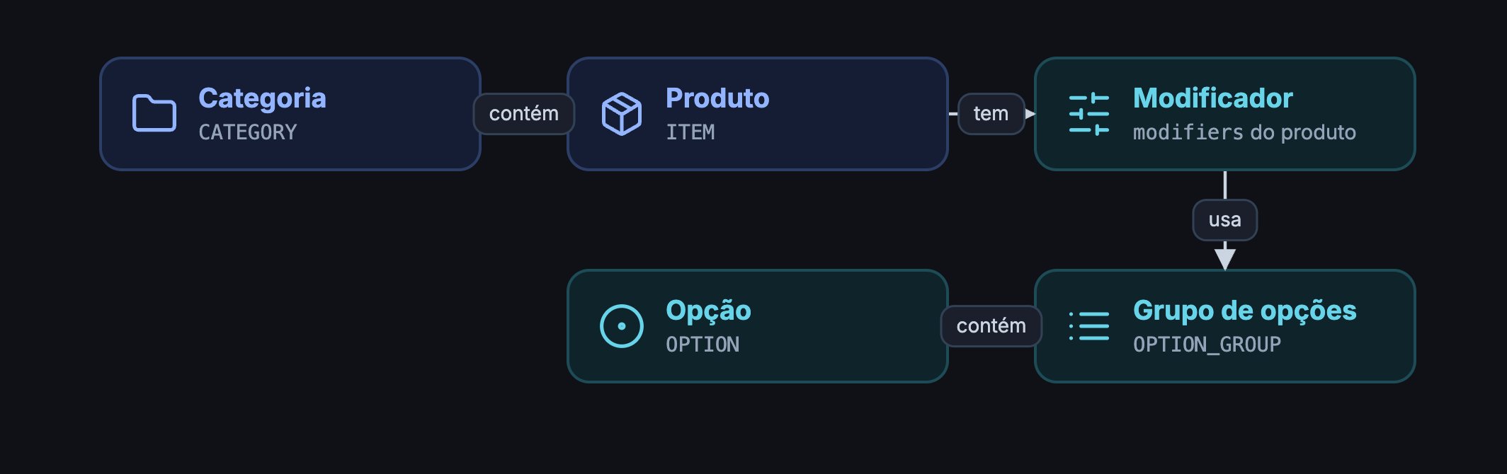 Categoria contém produtos; o produto tem modificadores; o modificador usa grupos de opções; o grupo contém opções