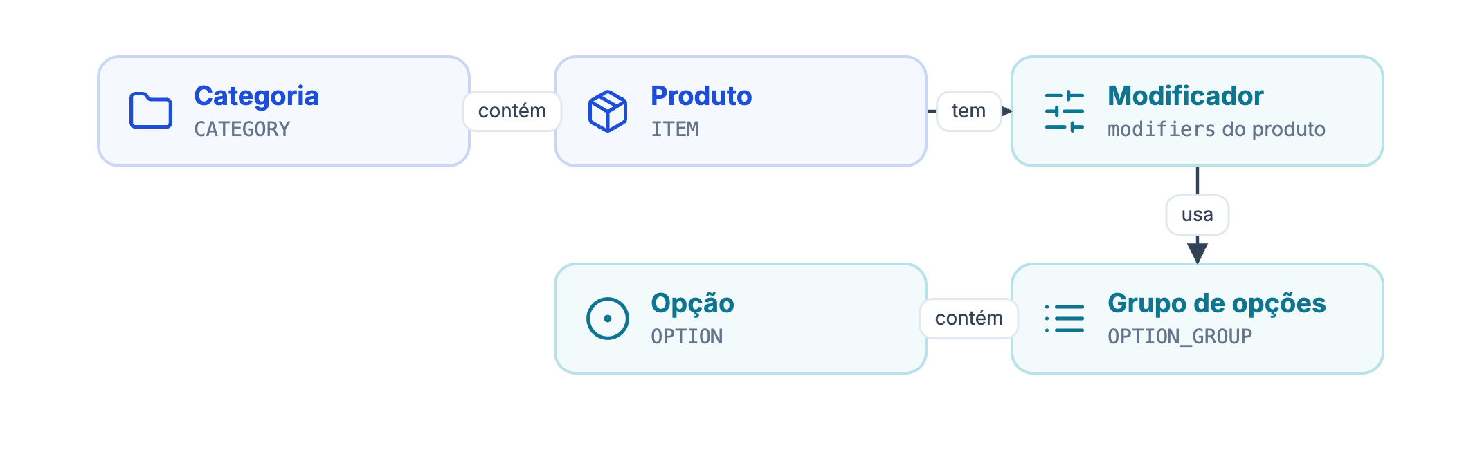 Categoria contém produtos; o produto tem modificadores; o modificador usa grupos de opções; o grupo contém opções