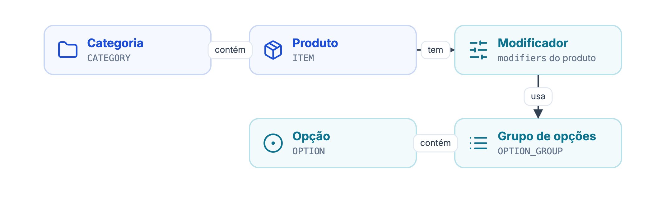 Categoria contém produtos; o produto tem modificadores; o modificador usa grupos de opções; o grupo contém opções