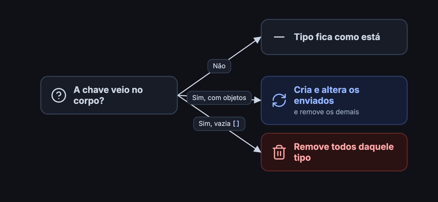 Se a chave não veio, o tipo fica como está; com objetos, cria e altera os enviados e remove os demais; vazia, remove todos daquele tipo