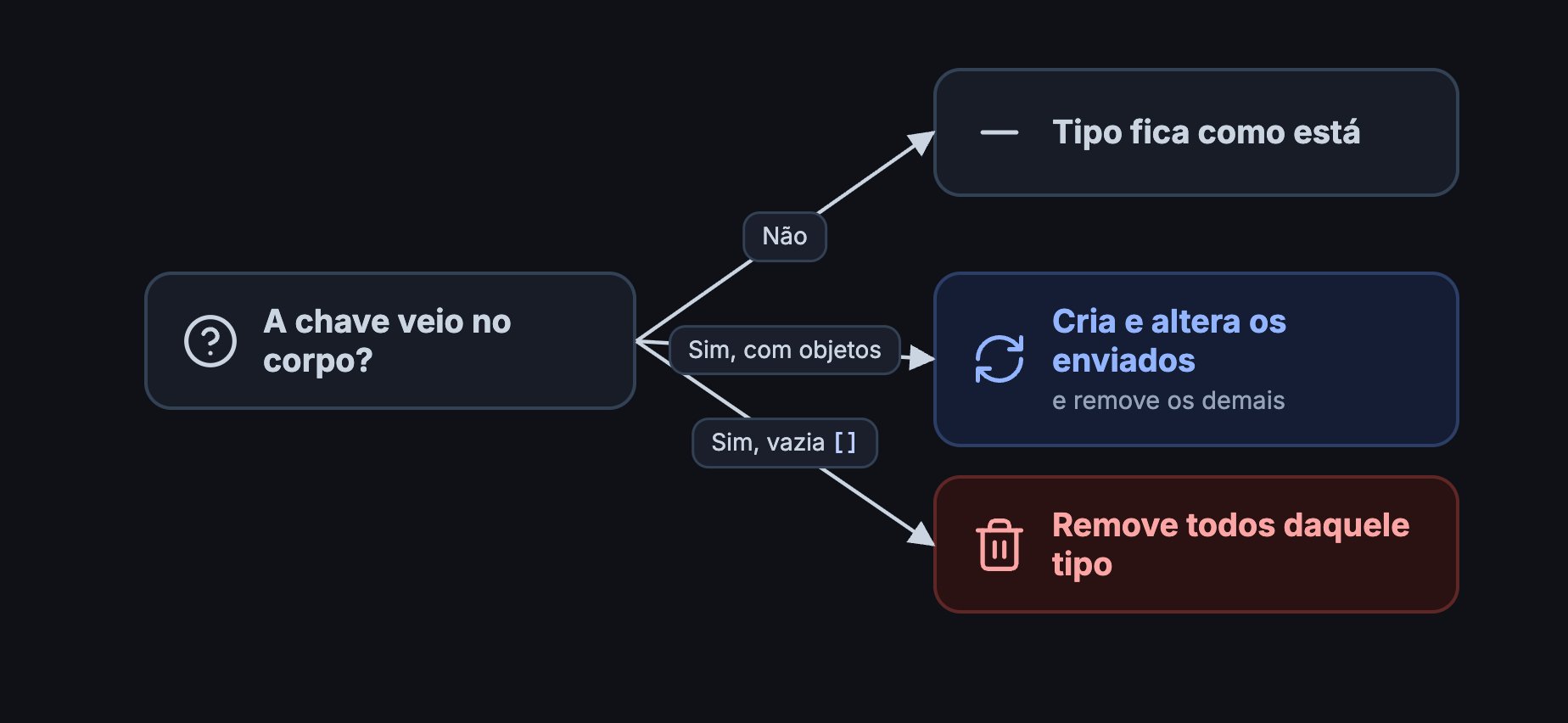 Se a chave não veio, o tipo fica como está; com objetos, cria e altera os enviados e remove os demais; vazia, remove todos daquele tipo