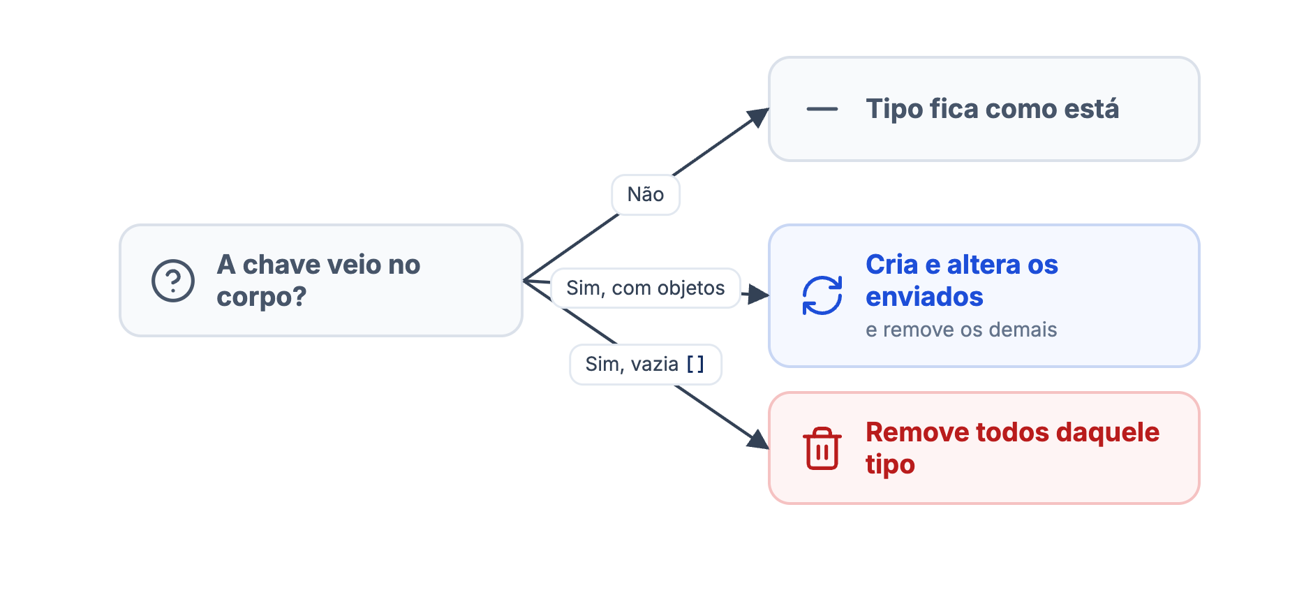 Se a chave não veio, o tipo fica como está; com objetos, cria e altera os enviados e remove os demais; vazia, remove todos daquele tipo