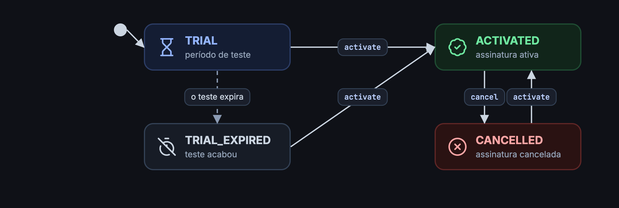 Estados da assinatura: TRIAL, TRIAL_EXPIRED, ACTIVATED e CANCELLED, com as transições activate e cancel