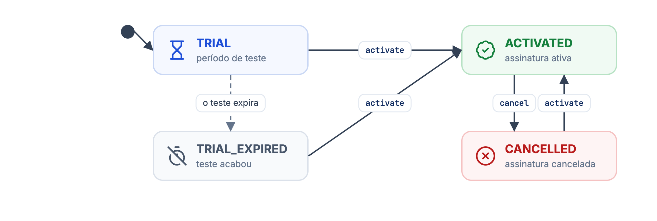Estados da assinatura: TRIAL, TRIAL_EXPIRED, ACTIVATED e CANCELLED, com as transições activate e cancel