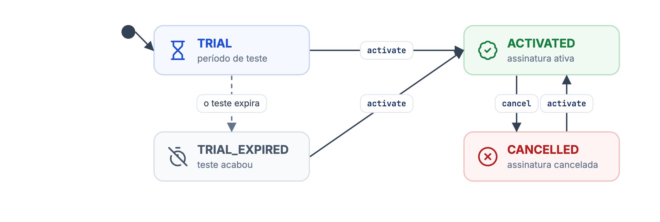Estados da assinatura: TRIAL, TRIAL_EXPIRED, ACTIVATED e CANCELLED, com as transições activate e cancel