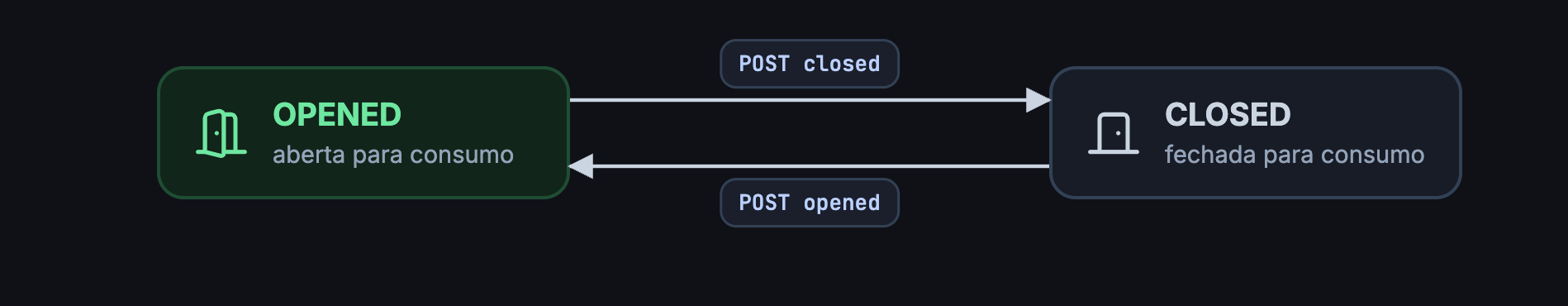 A comanda alterna entre OPENED e CLOSED com POST closed e POST opened