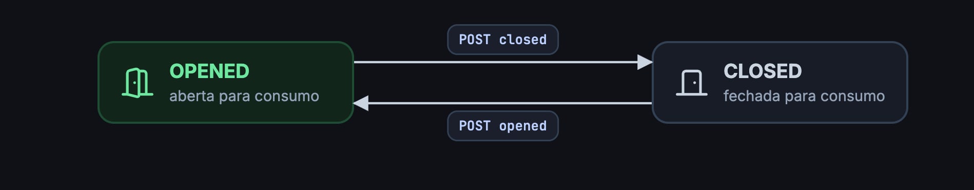 A comanda alterna entre OPENED e CLOSED com POST closed e POST opened