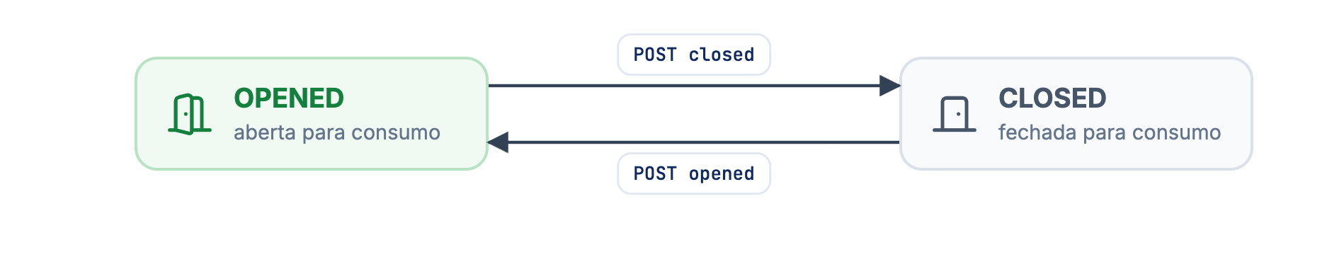 A comanda alterna entre OPENED e CLOSED com POST closed e POST opened