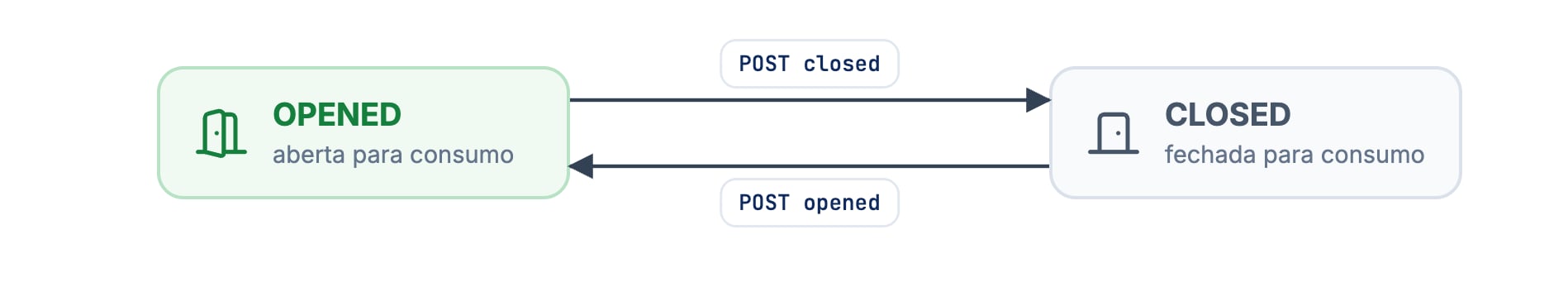 A comanda alterna entre OPENED e CLOSED com POST closed e POST opened