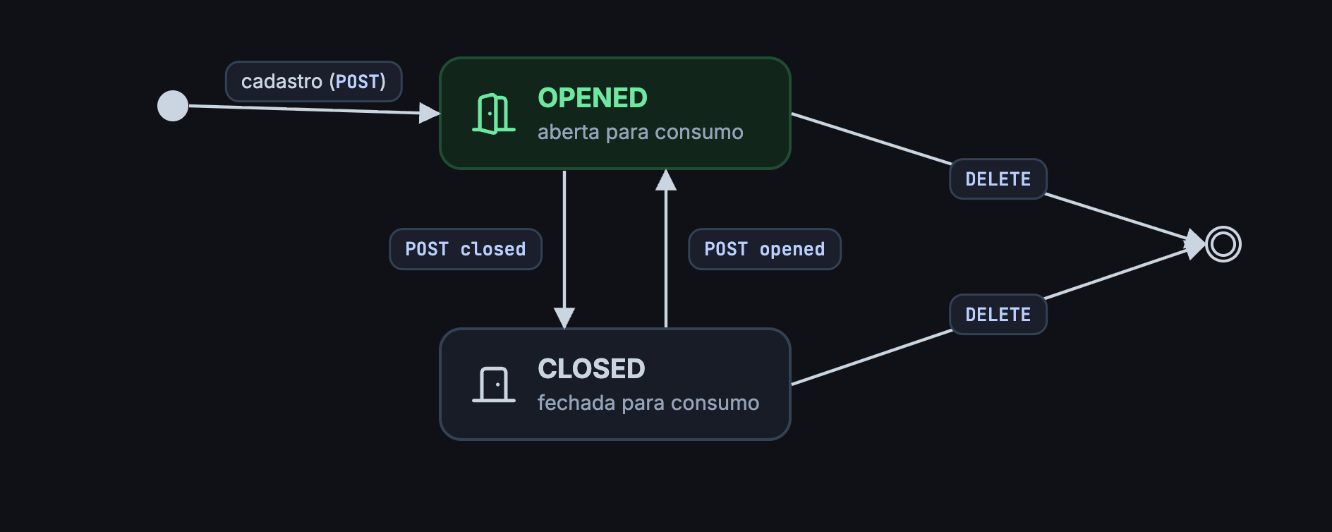 A comanda nasce OPENED no cadastro, alterna entre OPENED e CLOSED e é removida com DELETE