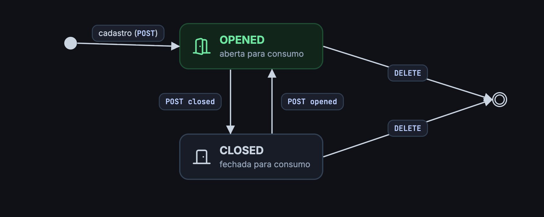 A comanda nasce OPENED no cadastro, alterna entre OPENED e CLOSED e é removida com DELETE