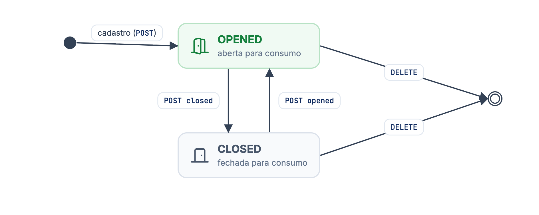 A comanda nasce OPENED no cadastro, alterna entre OPENED e CLOSED e é removida com DELETE