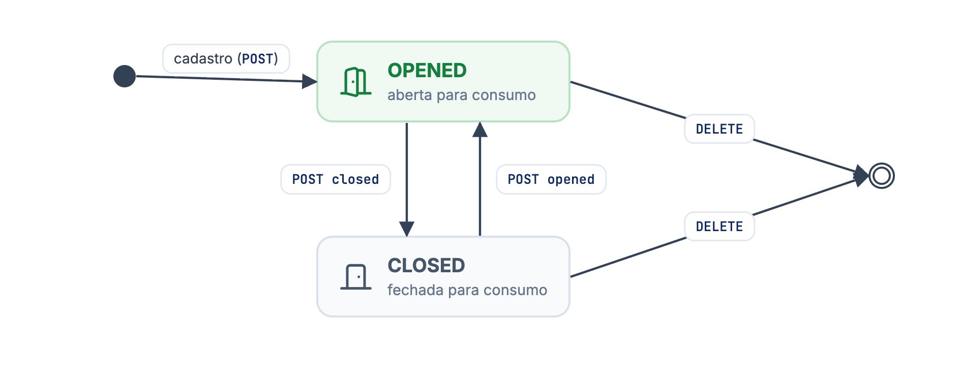A comanda nasce OPENED no cadastro, alterna entre OPENED e CLOSED e é removida com DELETE