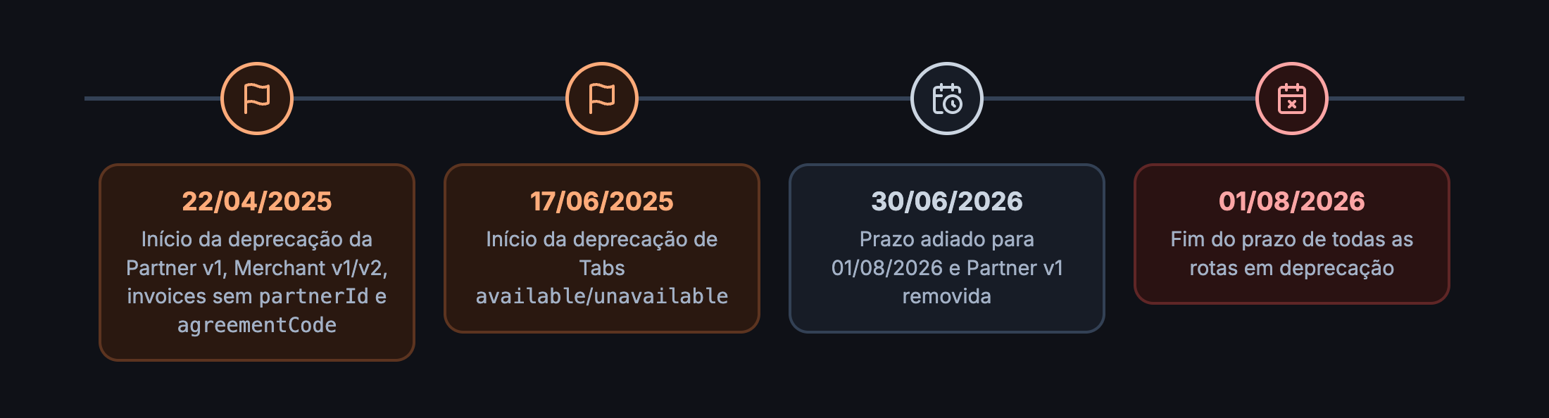 Linha do tempo: 22/04/2025 início da deprecação da Partner v1, Merchant v1/v2, invoices e agreementCode; 17/06/2025 Tabs; 30/06/2026 prazo adiado; 01/08/2026 fim do prazo
