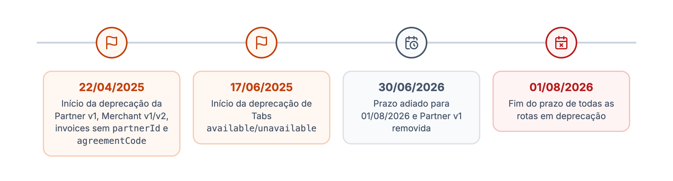 Linha do tempo: 22/04/2025 início da deprecação da Partner v1, Merchant v1/v2, invoices e agreementCode; 17/06/2025 Tabs; 30/06/2026 prazo adiado; 01/08/2026 fim do prazo
