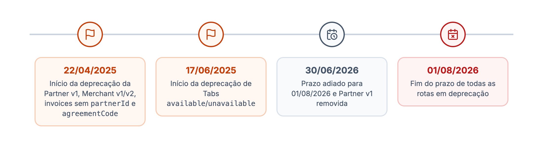 Linha do tempo: 22/04/2025 início da deprecação da Partner v1, Merchant v1/v2, invoices e agreementCode; 17/06/2025 Tabs; 30/06/2026 prazo adiado; 01/08/2026 fim do prazo