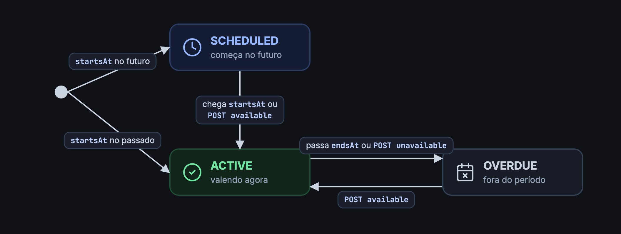 Estados SCHEDULED, ACTIVE e OVERDUE e as transições por data e pelas ações available e unavailable