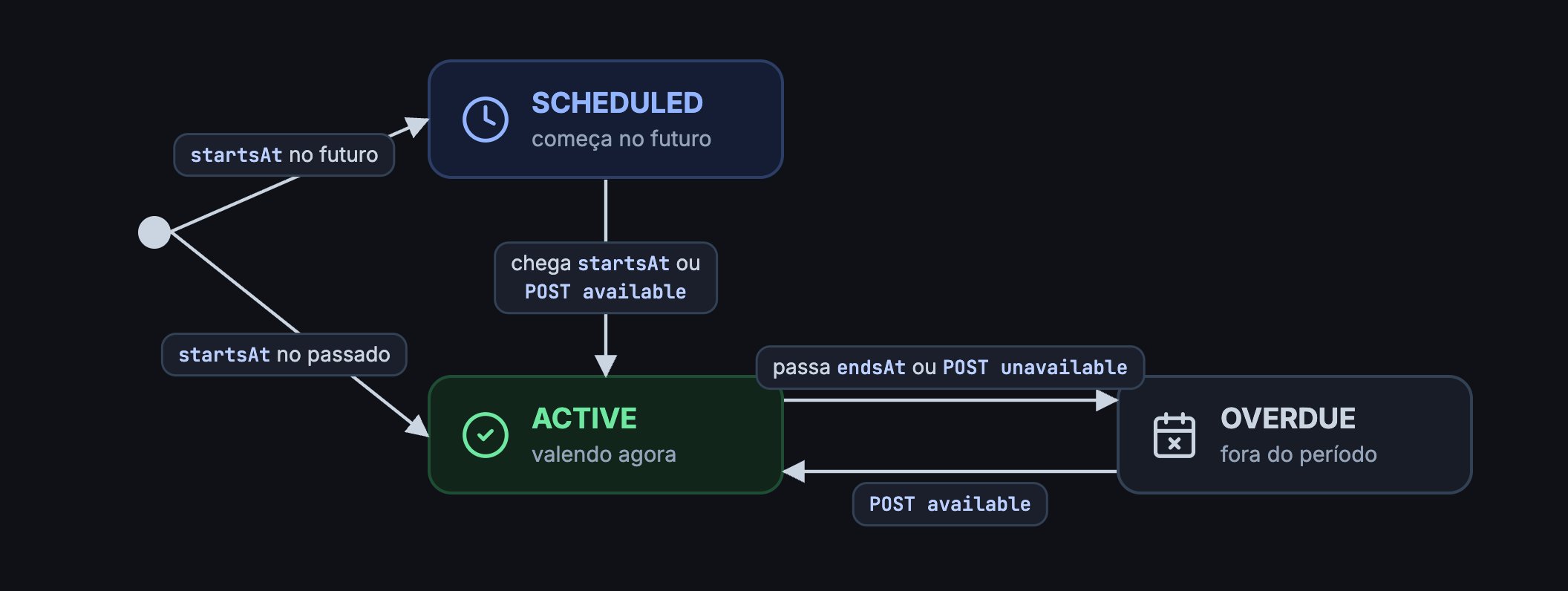 Estados SCHEDULED, ACTIVE e OVERDUE e as transições por data e pelas ações available e unavailable