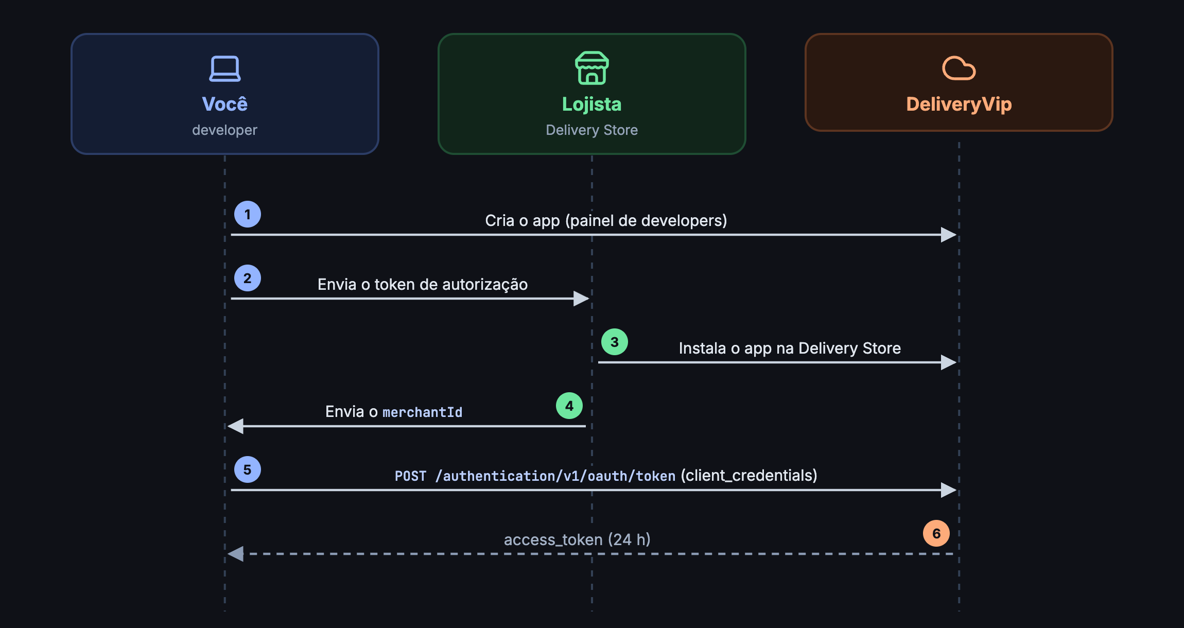 Você cria o app e envia o token de autorização; o lojista instala e envia o merchantId; você obtém o token com client credentials