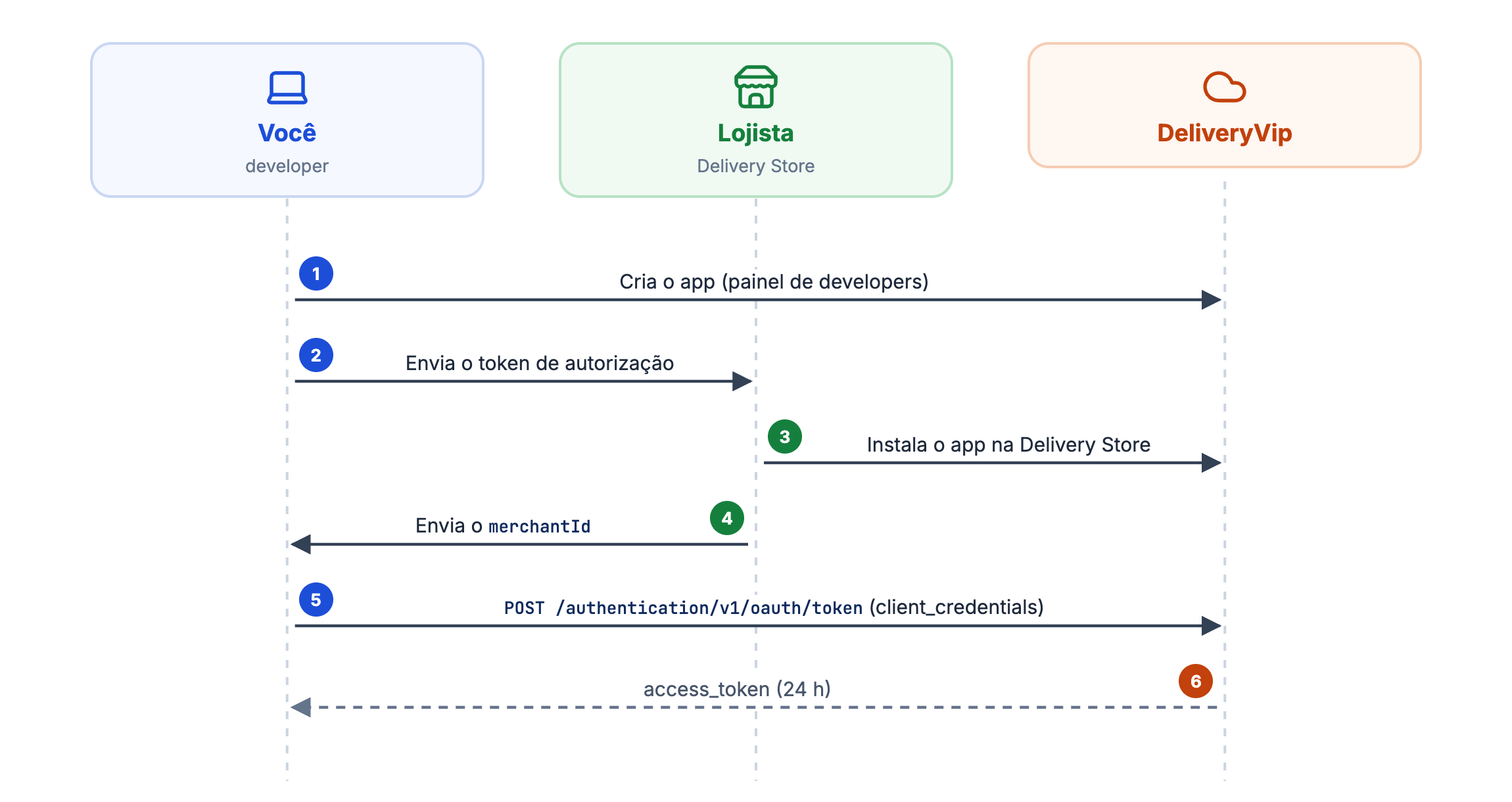 Você cria o app e envia o token de autorização; o lojista instala e envia o merchantId; você obtém o token com client credentials