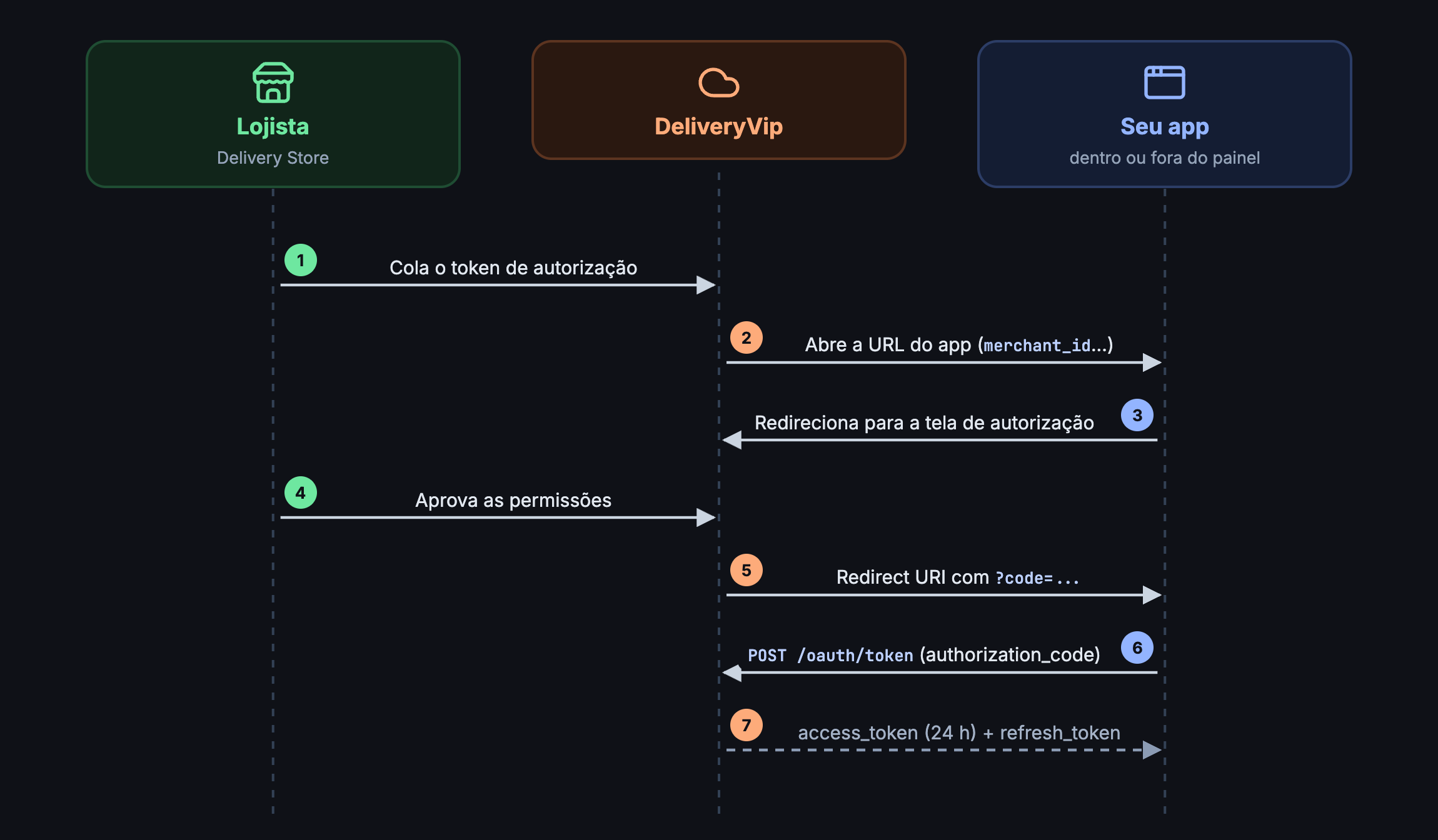 O lojista cola o token, é levado para o seu app, aprova as permissões e o seu app troca o code da Redirect URI pelo token