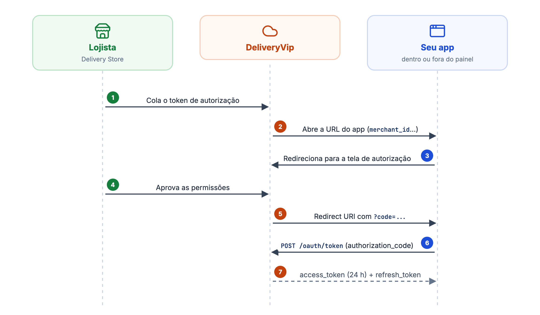 O lojista cola o token, é levado para o seu app, aprova as permissões e o seu app troca o code da Redirect URI pelo token