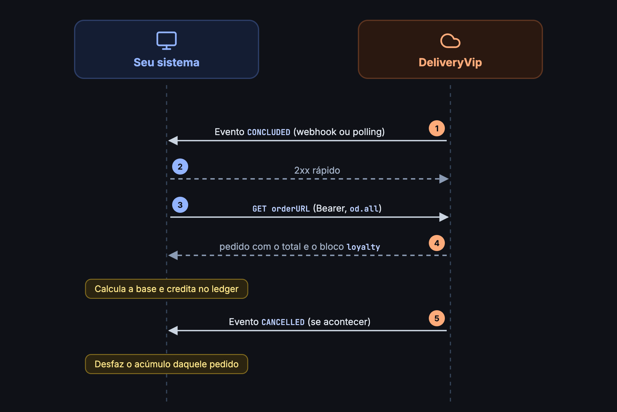 A DeliveryVip envia o evento CONCLUDED, o operador busca o pedido com o bloco loyalty e credita no ledger; um CANCELLED desfaz o acúmulo