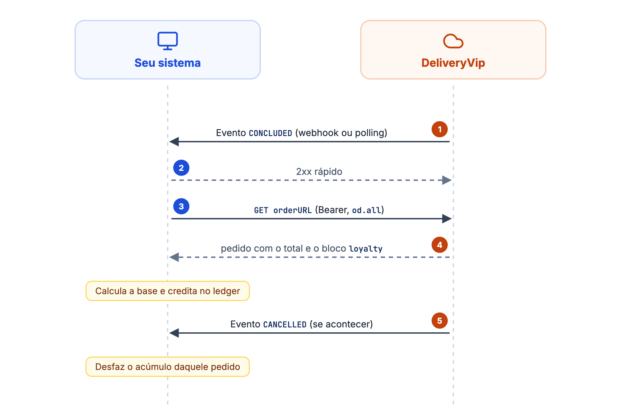 A DeliveryVip envia o evento CONCLUDED, o operador busca o pedido com o bloco loyalty e credita no ledger; um CANCELLED desfaz o acúmulo