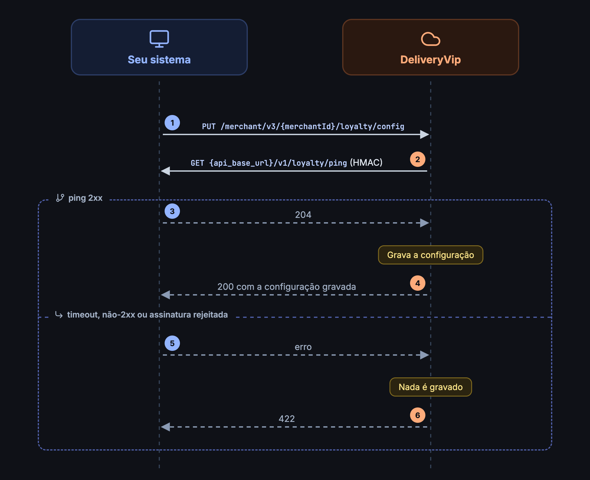 O operador envia o config push, a DeliveryVip faz o ping assinado e só grava a configuração se o ping responder 2xx