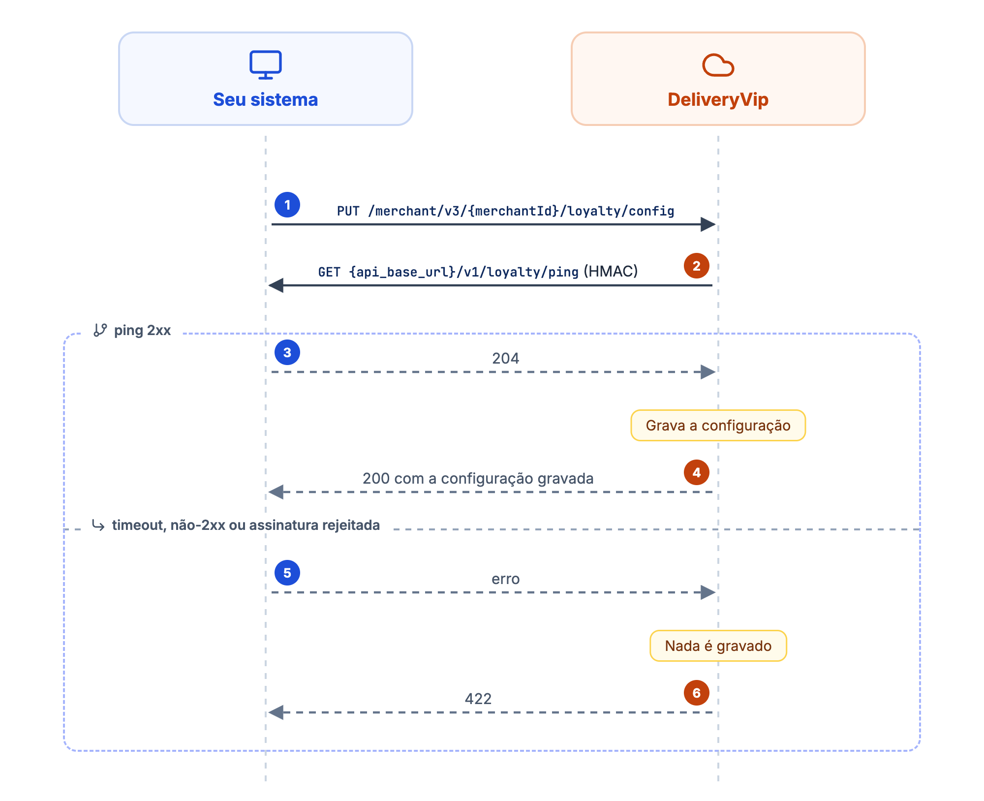 O operador envia o config push, a DeliveryVip faz o ping assinado e só grava a configuração se o ping responder 2xx
