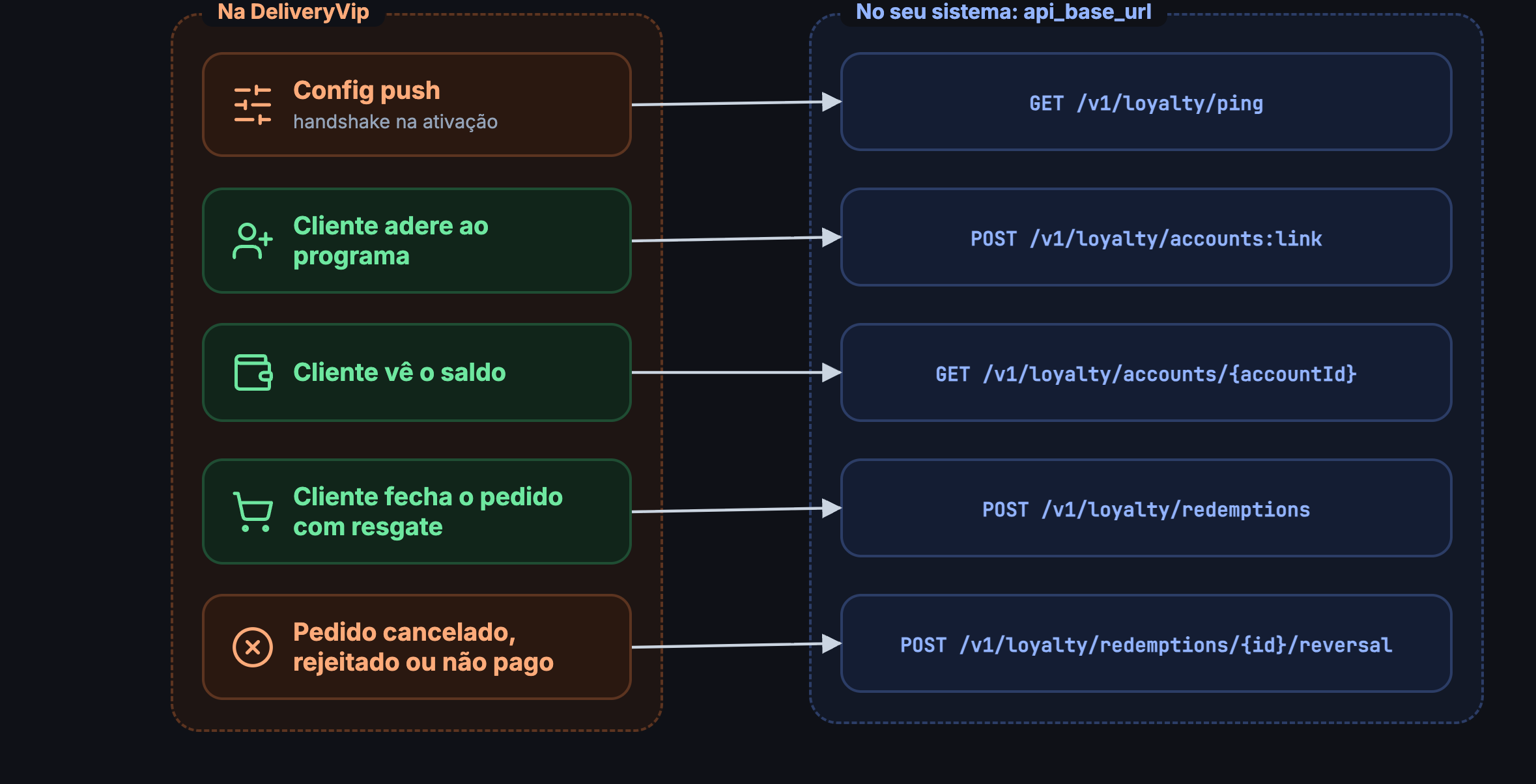 Config push chama o ping; adesão chama accounts:link; ver saldo chama accounts/{accountId}; resgate chama redemptions; pedido cancelado chama reversal
