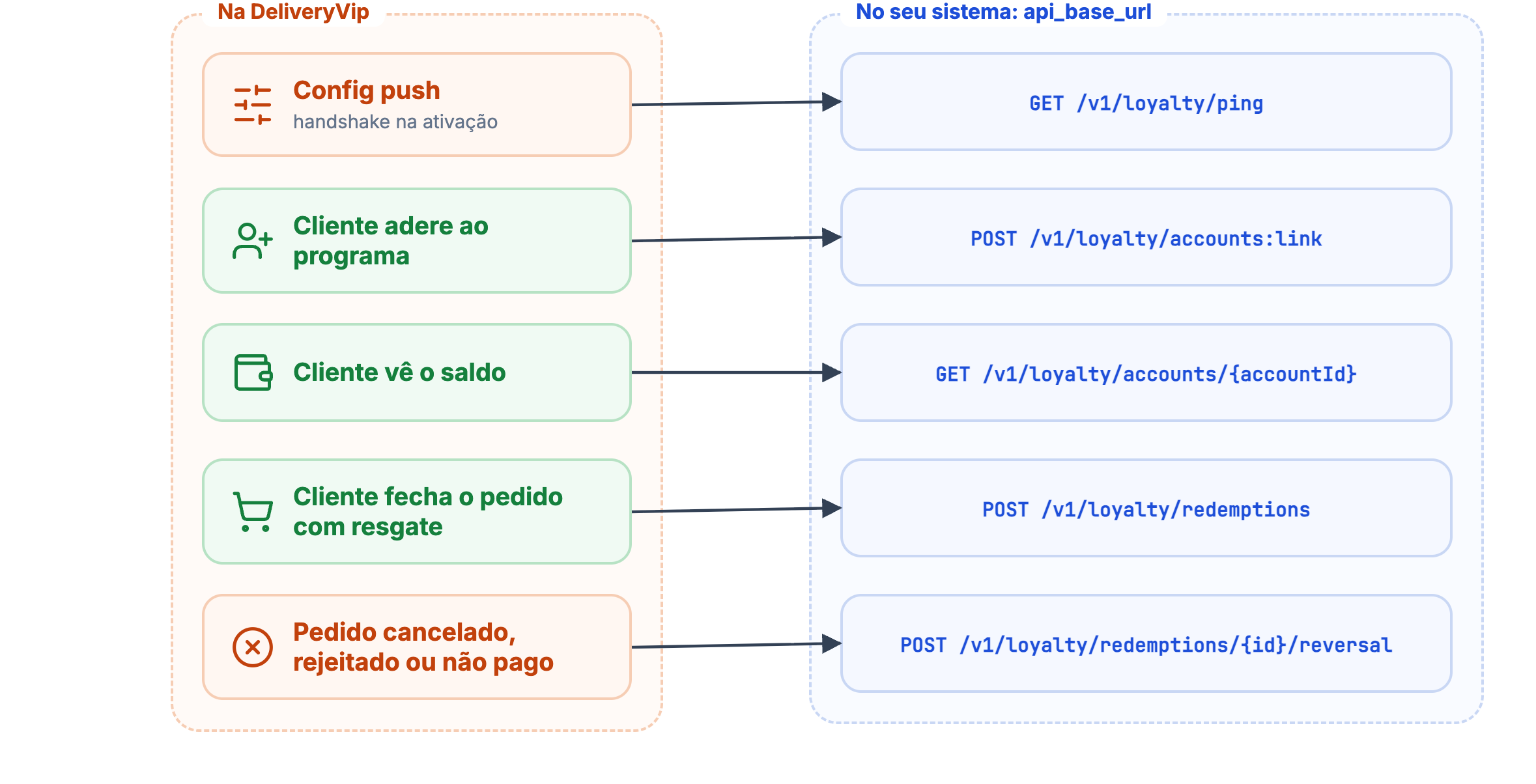Config push chama o ping; adesão chama accounts:link; ver saldo chama accounts/{accountId}; resgate chama redemptions; pedido cancelado chama reversal