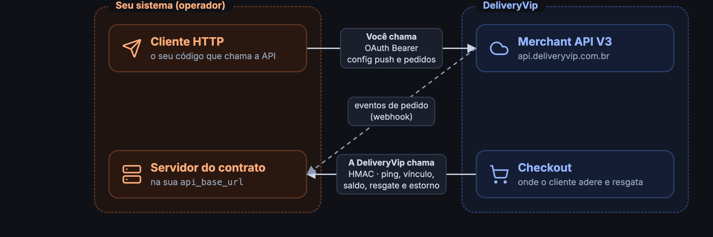 O cliente HTTP do operador chama a Merchant API com OAuth; o checkout da DeliveryVip chama o servidor do contrato do operador com HMAC; eventos de pedido chegam por webhook